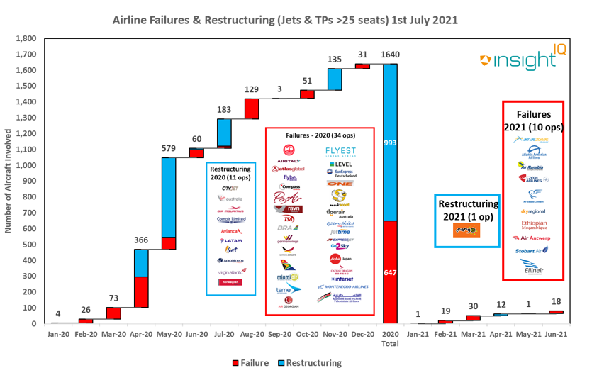 Airline Failures & Restructuring (Jets &TPs >25 seats) 1st July 2021